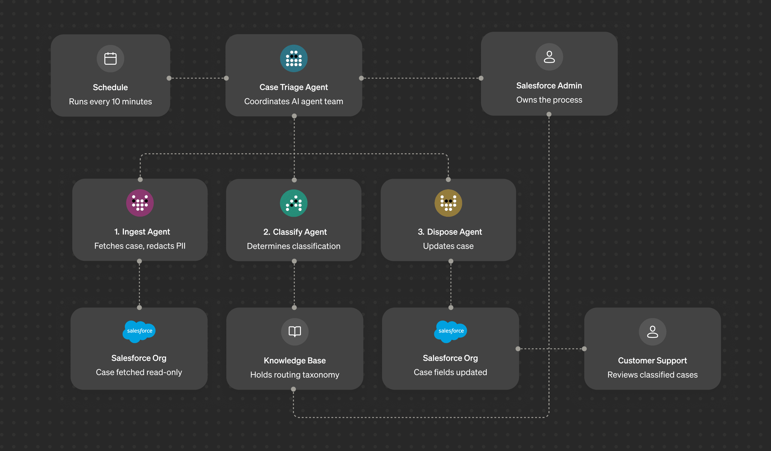 Case Triage flow: a schedule triggers the Case Triage agent, which delegates to the Ingest, Classify, and Dispose agents. Ingest and Dispose read and write the Salesforce org, Classify reads the Knowledge Base, the Salesforce Admin owns the process, and low-confidence cases go to Customer Support for review.