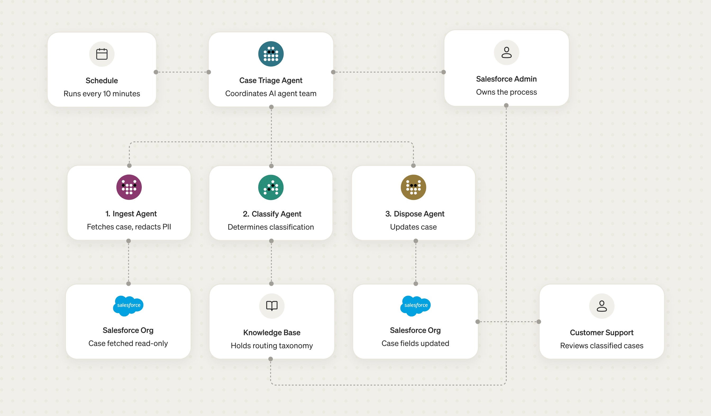 Case Triage flow: a schedule triggers the Case Triage agent, which delegates to the Ingest, Classify, and Dispose agents. Ingest and Dispose read and write the Salesforce org, Classify reads the Knowledge Base, the Salesforce Admin owns the process, and low-confidence cases go to Customer Support for review.