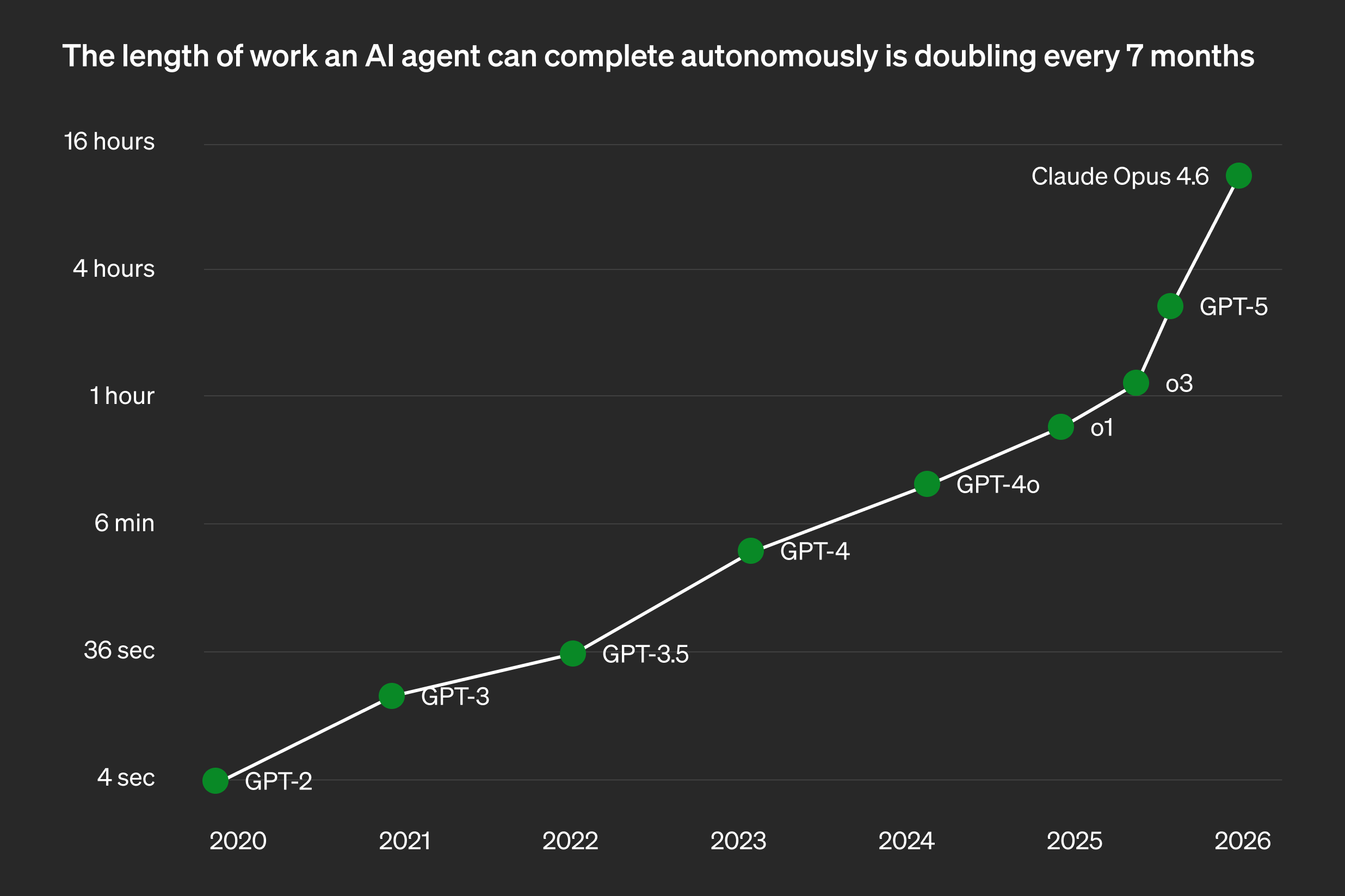 Length of tasks AI agents can complete with 50% reliability