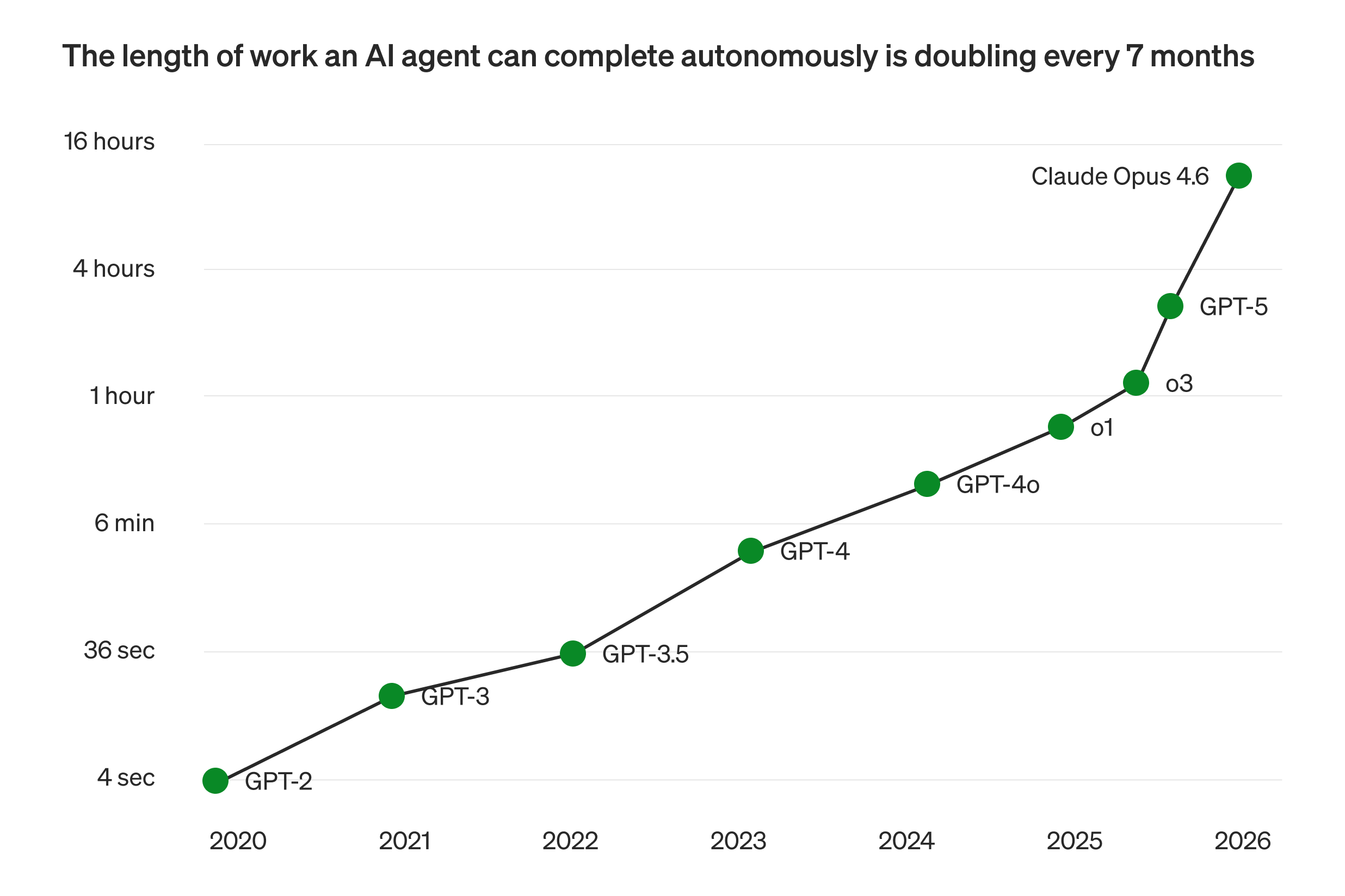Length of tasks AI agents can complete with 50% reliability