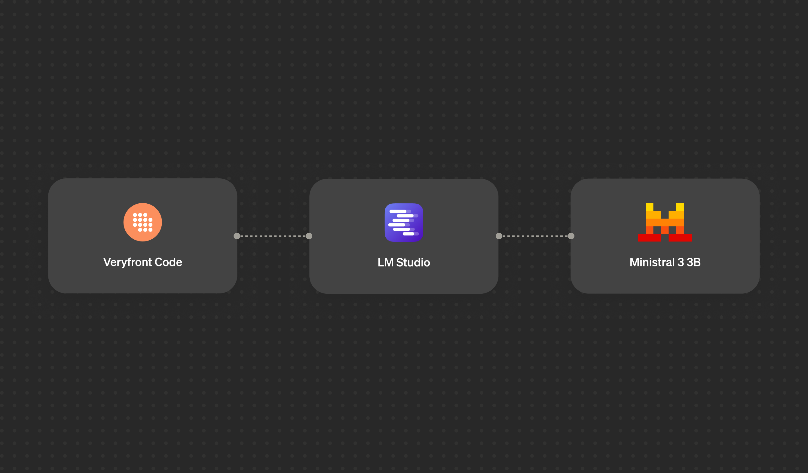 Local inference flow from Veryfront Code through LM Studio to Ministral 3 3B.