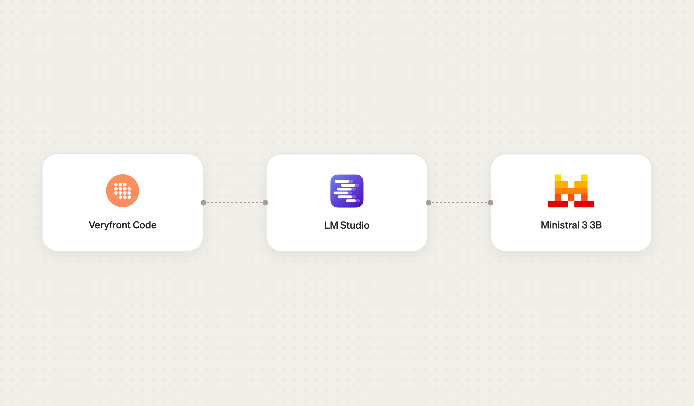 Local inference flow from Veryfront Code through LM Studio to Ministral 3 3B.